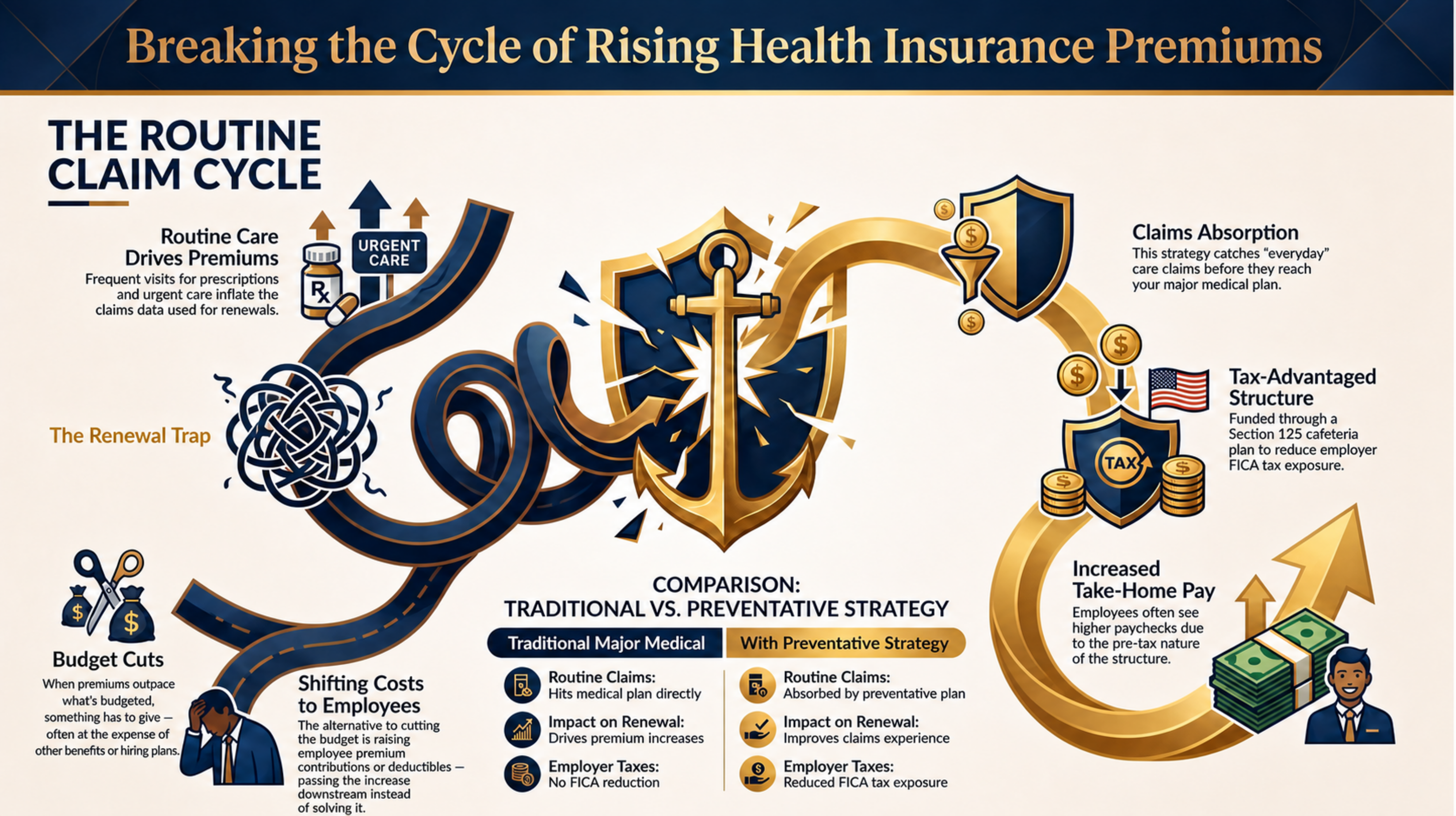 Breaking the cycle of rising health insurance premiums: how a preventative strategy absorbs routine claims before they hit the major medical plan