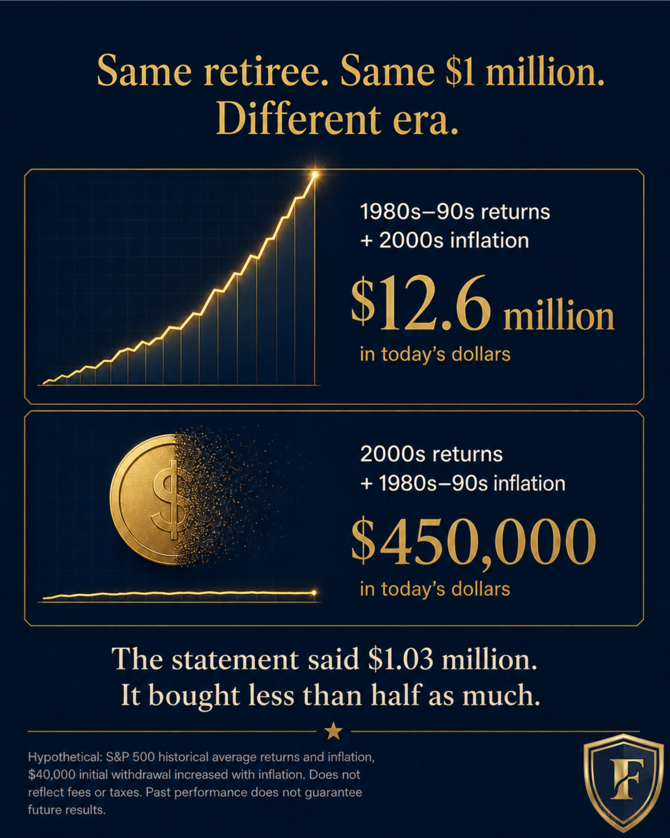 Infographic showing how the same $1 million retirement could grow to about $12.6 million or shrink to about $450,000 in today's dollars, depending on the era's investment returns and inflation.