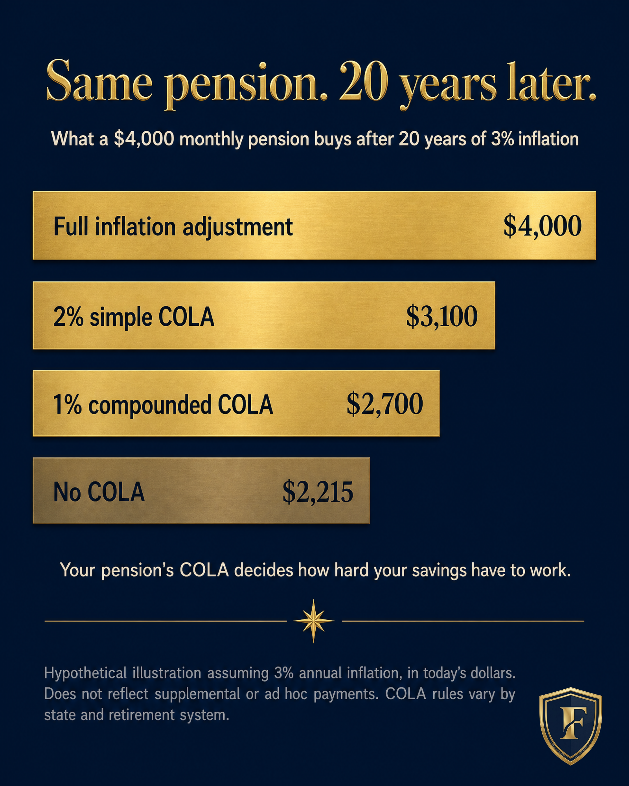Infographic showing what a $4,000 monthly pension buys after 20 years of 3% inflation: $4,000 with full inflation adjustment, about $3,100 with a 2% simple COLA, about $2,700 with a 1% compounded COLA, and about $2,215 with no COLA.