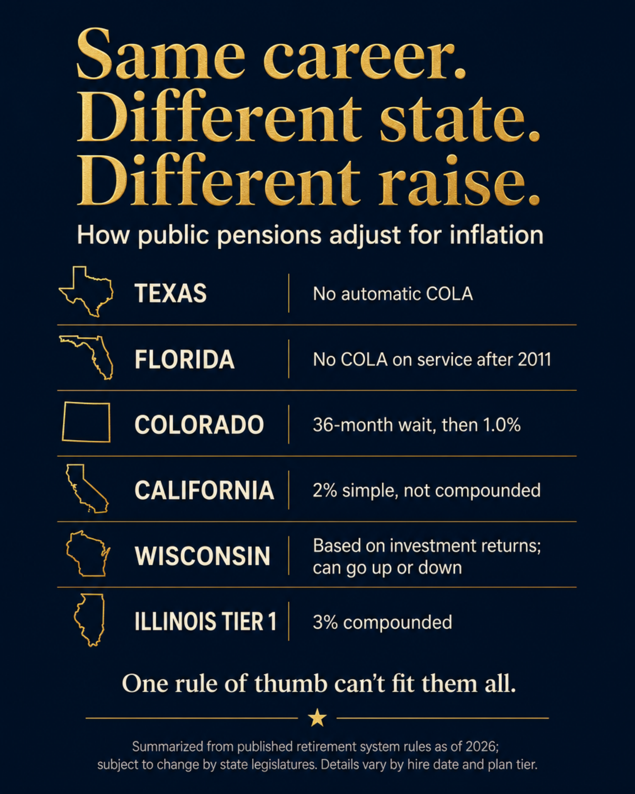 Infographic comparing how public pensions adjust for inflation by state: Texas no automatic COLA, Florida no COLA on service after 2011, Colorado a 36-month wait then 1.0%, California 2% simple, Wisconsin based on investment returns, and Illinois Tier 1 3% compounded.