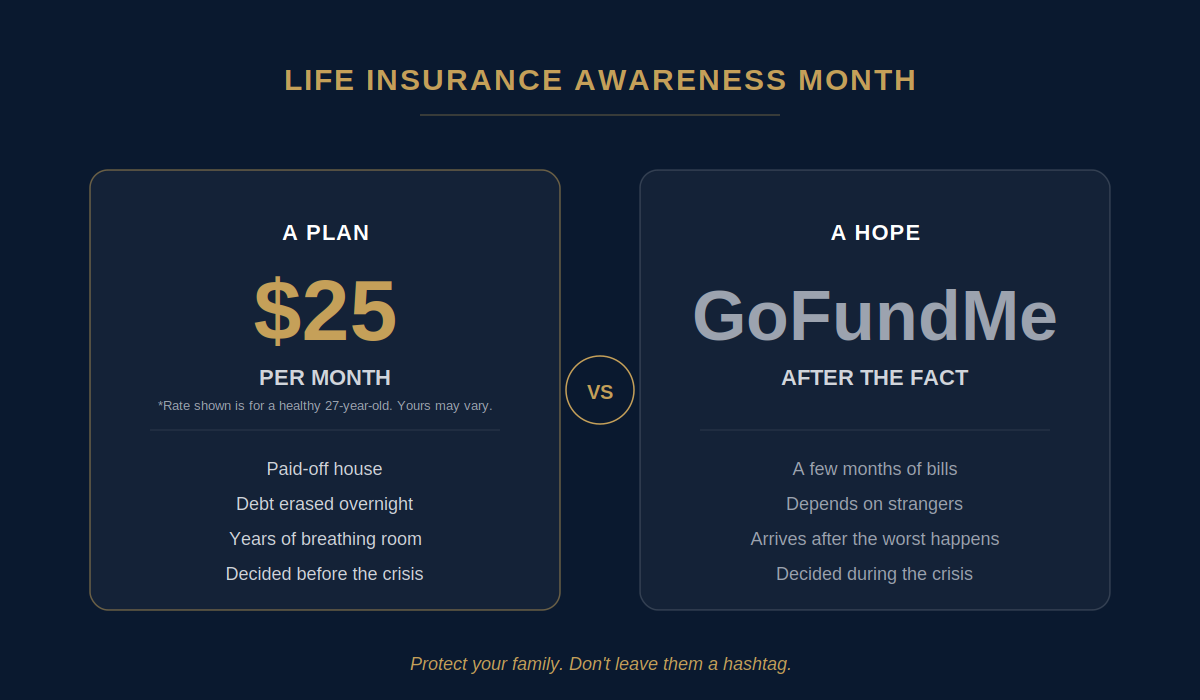$25 a Month vs. A GoFundMe: Life Insurance Awareness Month